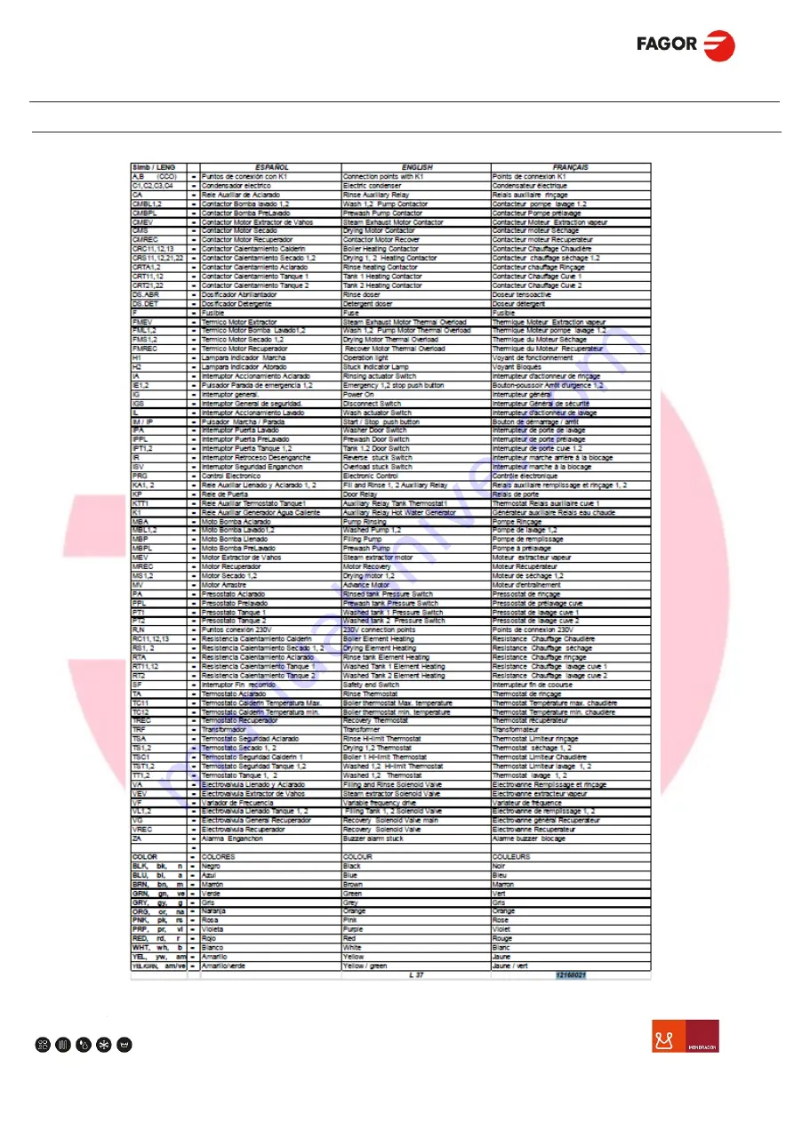 Fagor CO-500 Service Manual Download Page 108