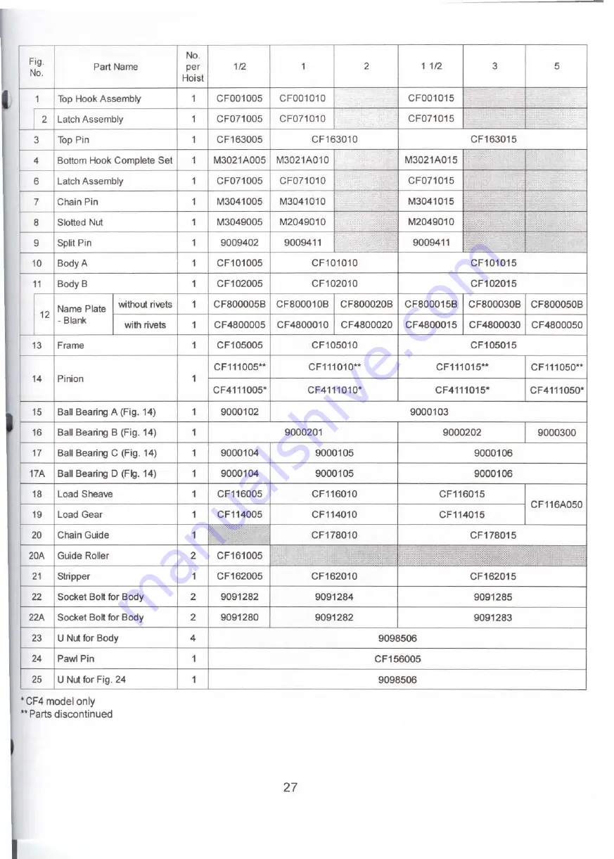 Harrington CF4 Owner'S Manual Download Page 27