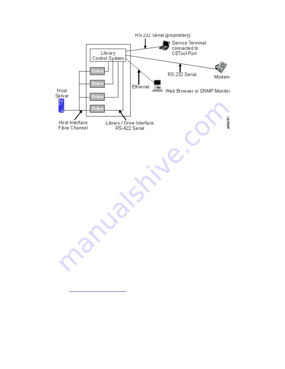 IBM System Storage TS3500 Manual Download Page 74