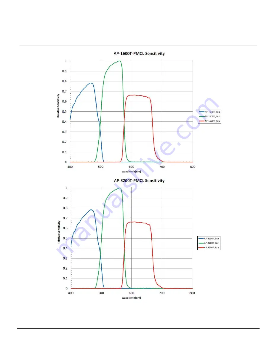 JAI AP-1600T-PMCL User Manual Download Page 140