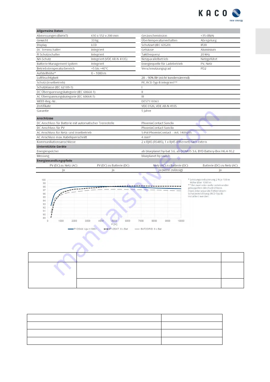 Kaco blueplanet hybrid 10.0 TL3 Operating Instructions Manual Download Page 13