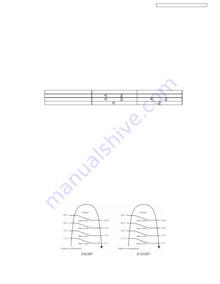 Panasonic CS-E9CKP Service Manual Download Page 29