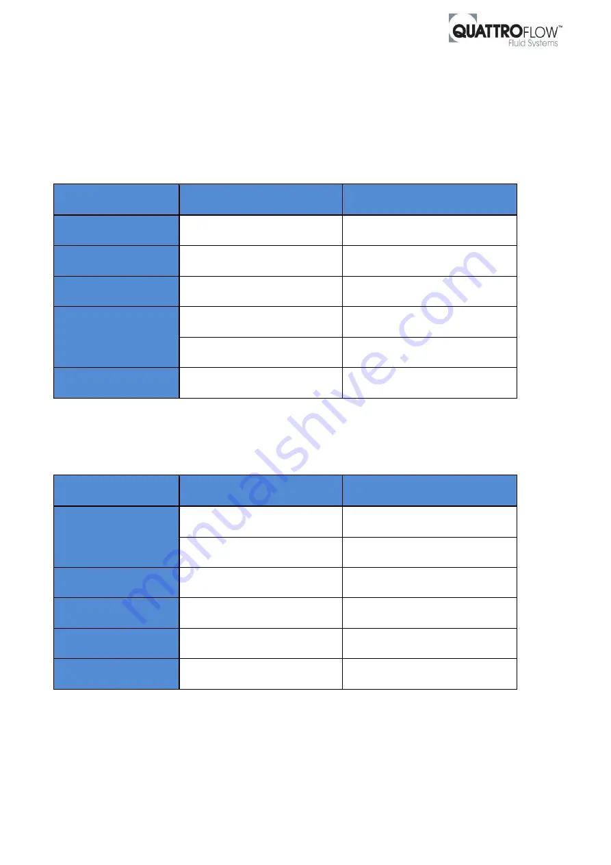 Quattroflow QF1200 Installation, Operation And Troubleshooting Instructions Download Page 13