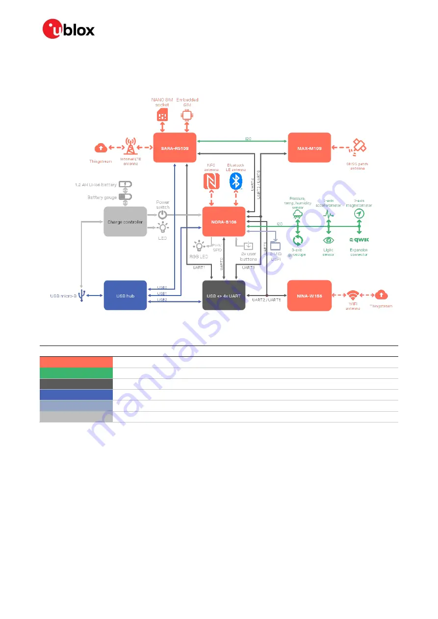 Ublox XPLR-IOT-1 User Manual Download Page 7