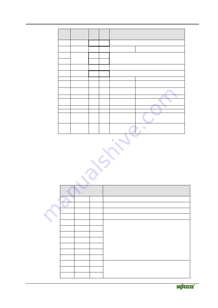 WAGO I/O-SYSTEM 750 Technical Description, Installation And Configuration Download Page 101