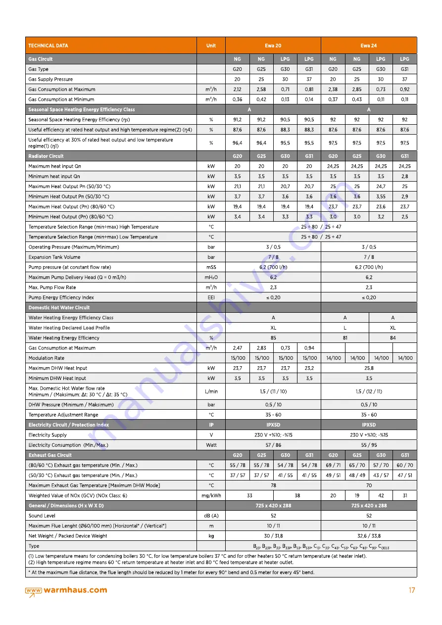 Warmhaus EWA 20 Скачать руководство пользователя страница 17