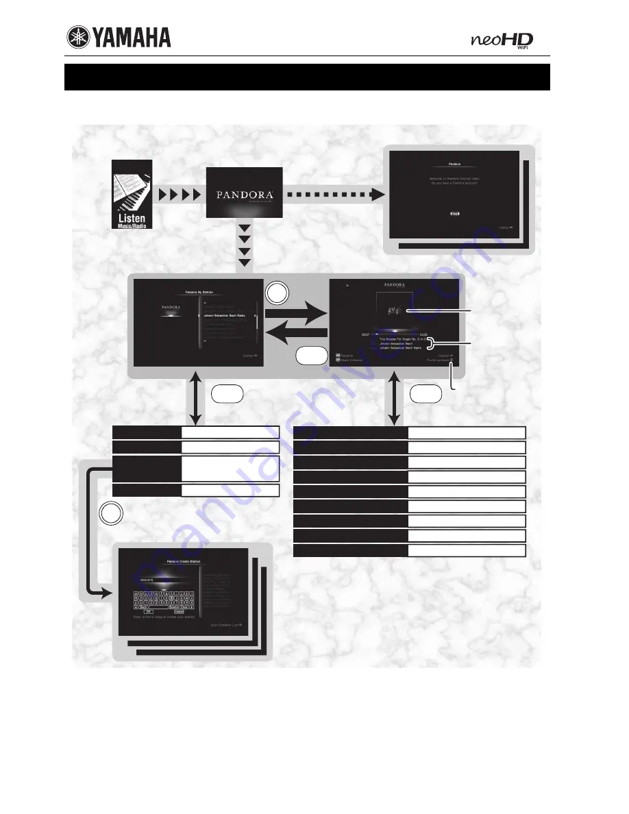 Yamaha neoHD YMC-700 Listening To The Pandora Service Download Page 1