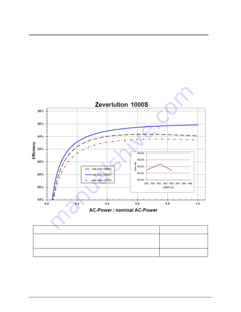 Zeversolar Zeverlution 1000S Assembly, Installation And Operating Instructions Download Page 62