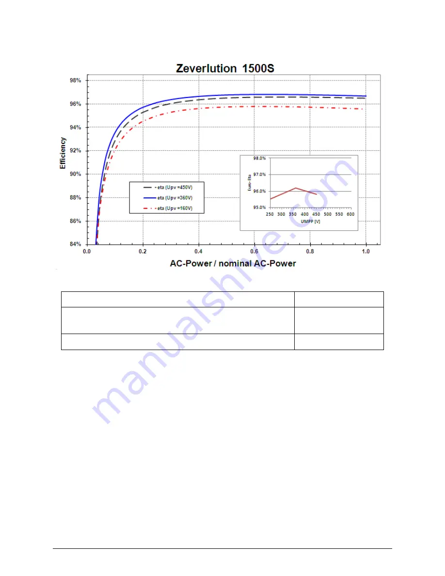 Zeversolar Zeverlution 1000S Assembly, Installation And Operating Instructions Download Page 63